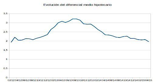 evolucion diferencial medio hipotecario