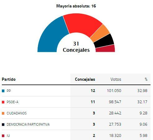 elecciones sevilla 24m