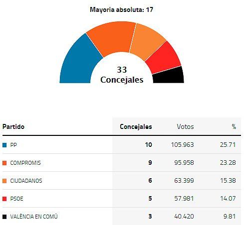 elecciones valencia