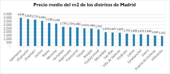 precio medio distritos madrid