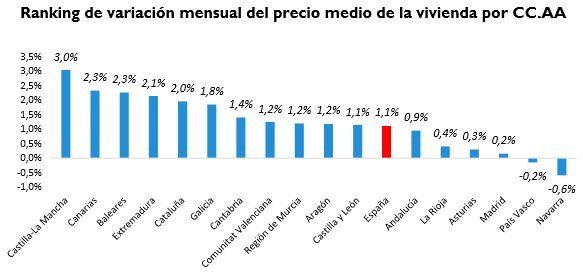 ranking precio medio por comunidades