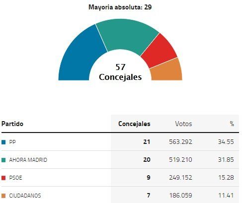 ¿Cómo afectan a la vivienda los resultados de las elecciones en Madrid? - Fotocasa Life resultados elecciones 24M Madrid
