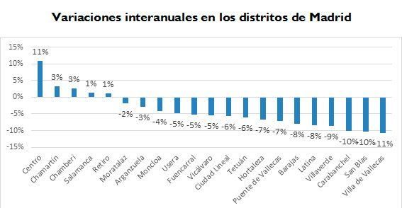 variaciones interanuales distritos madrid