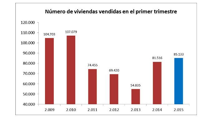 compraventas primer trimestre