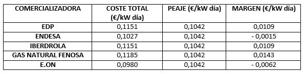 margen beneficio comercializadoras