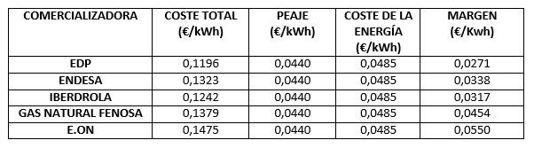margen beneficio electricas peajes