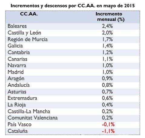 El precio de la vivienda en alquiler subió un 0,5% en mayo - Fotocasa Life precio alquiler por comunidades