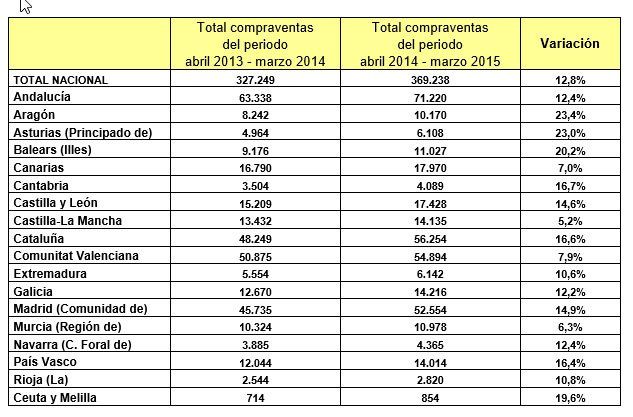 variacion compraventas provincias