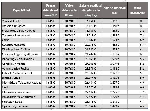 años necesarios para comprar por tipo de trabajo