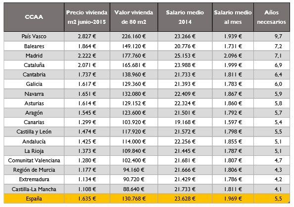 años necesarios para comprar vivienda
