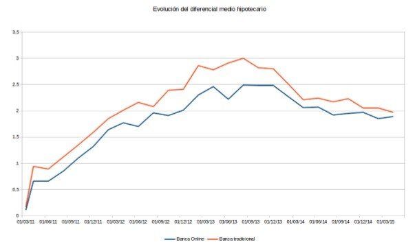 evolucion diferencial medio hipotecario