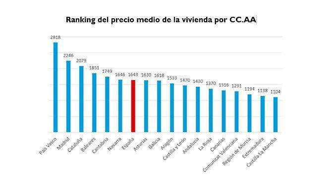 precio medio vivienda segunda mano por CCAA