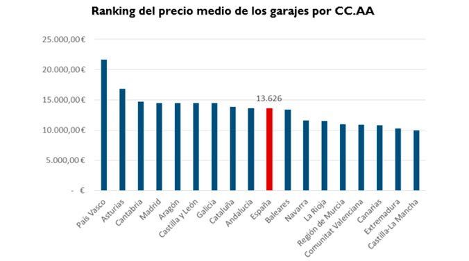 Precio medio garajes por CCAA