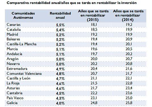 ¿En qué zonas es más rentable comprar para alquilar en 2015? - Fotocasa Life Comprar vivienda para alquilar
