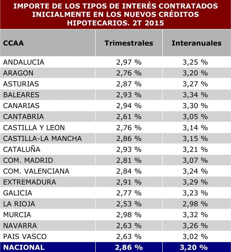 tipos interes iniciales hipotecas 2T 2015 registradores
