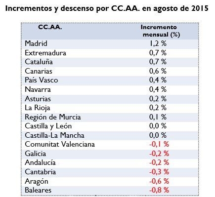 El precio de la vivienda en alquiler cayó un 0,4% en agosto - Fotocasa Life incrementos y descensos por comunidades agosto