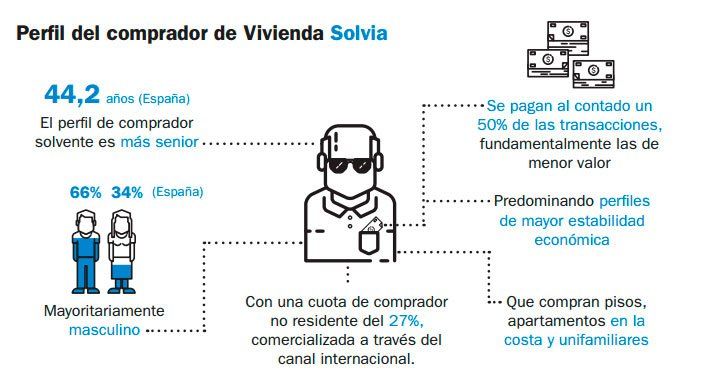 perfil comprador solvia