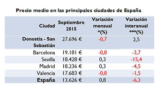 precio medio garajes principales ciudades
