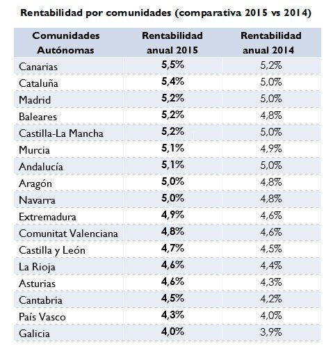 ¿En qué zonas es más rentable comprar para alquilar en 2015? - Fotocasa Life Comprar vivienda para alquilar