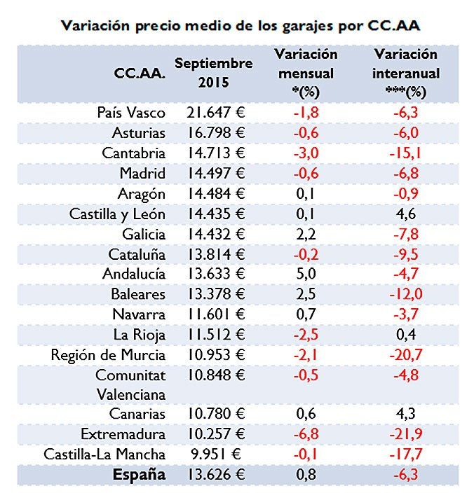 variacion-precios-garajes-por-ccaa