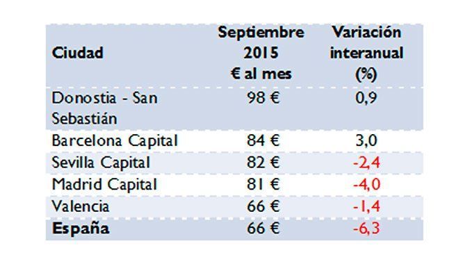 precio alquiler garajes principales ciudades