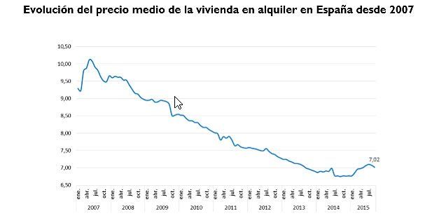 evolucion precio medio alquiler