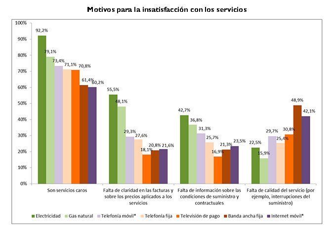 motivos para la insatisfaccion con los servicios