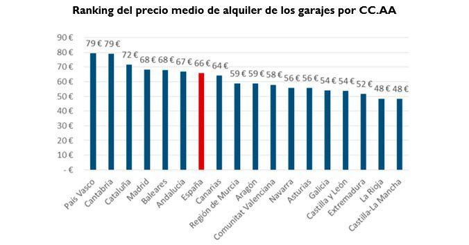 precio medio garajes alquiler por comunidades