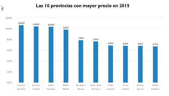 precio alquiler provincias septiembre