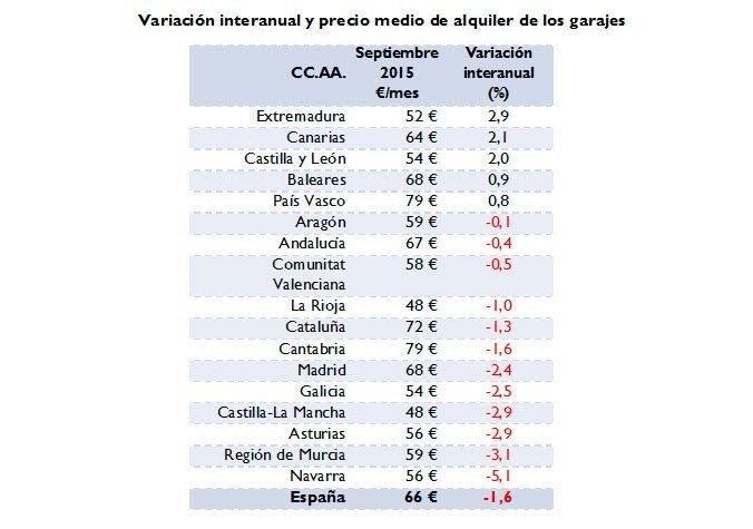 variacion interanual precio alquiler garajes