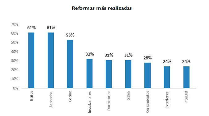 Reformas mas realizadas