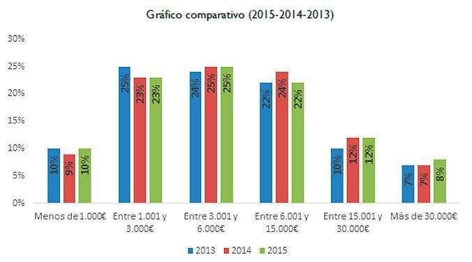 grafico comparativo presupuesto reformas