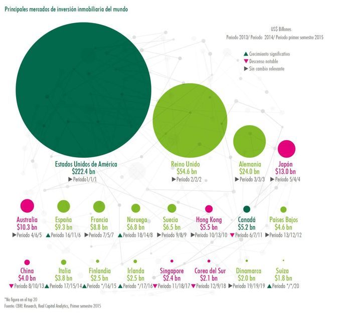 Fuente: CBRE Research