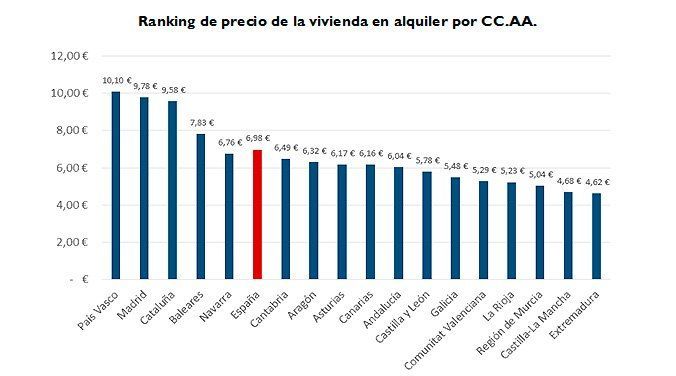 El precio de la vivienda en alquiler cayó un 0,6% en octubre - Fotocasa Life precio alquiler octubre