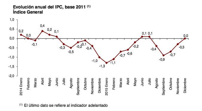 El IPC interanual cierra 2015 en el 0% - Fotocasa Life Evolucion_IPC_adelantado