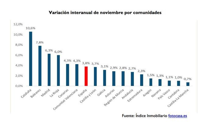 Interanual_noviembre_comunidades