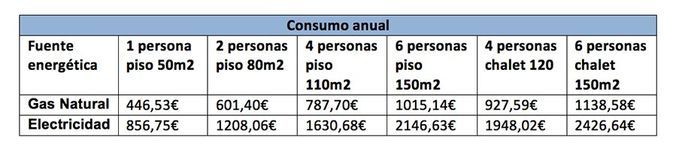 ConsumoAnual_Gas_Electricidad