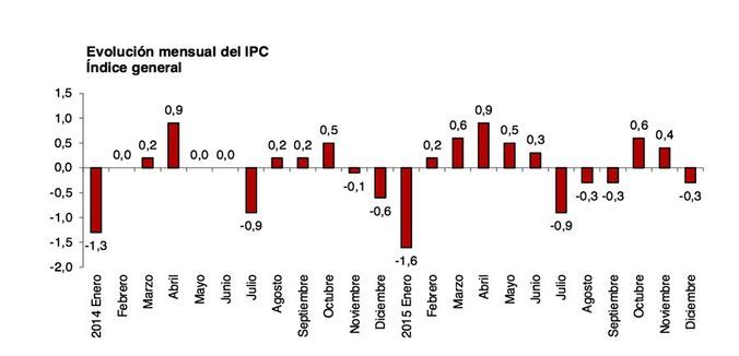 IPC_evolucion_mensual