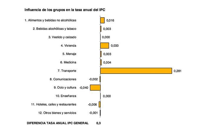 IPC_por_grupos_2015