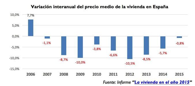 Variación interanual del precio medio de la vivienda en España