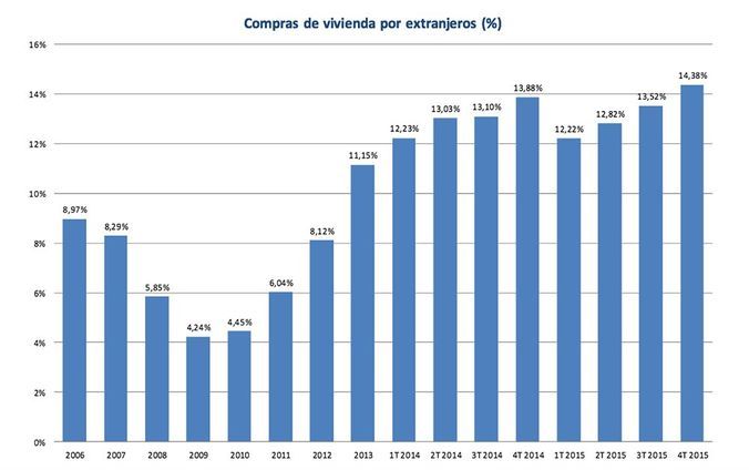 Fuente: Registradores