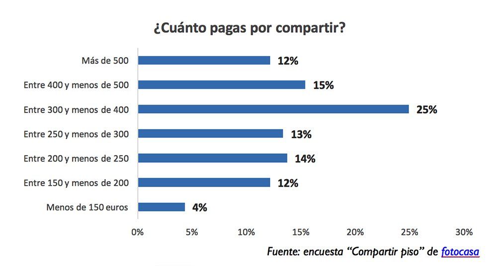 Casi la mitad de los españoles que comparte vivienda tiene entre 30 y 50 años - Fotocasa Life Encuesta_compartir_piso_fotocasa