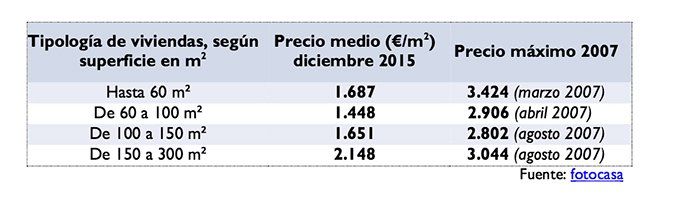 Grafico_tipologia-vivienda_fotocasa
