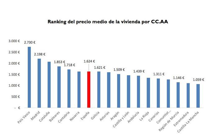 PrecioVivienda_CCAA_fotocasa