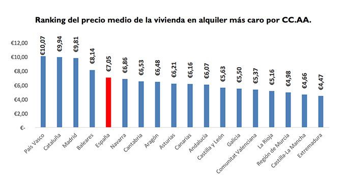 Ranking_precio_medio_alquiler_enero