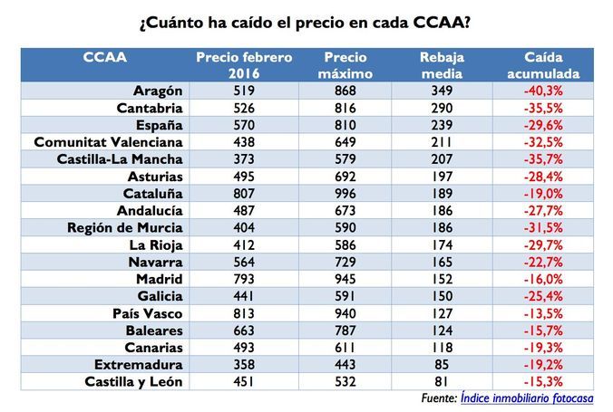 ¿Cuánto ha caído el precio del alquiler en tu provincia? - Fotocasa Life CaidaPVPAlquilerFebrero_fotocasa