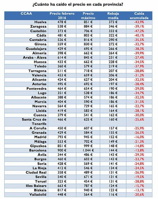 ¿Cuánto ha caído el precio del alquiler en tu provincia? - Fotocasa Life CaidaPVPAlquilerProvincia_fotocasa