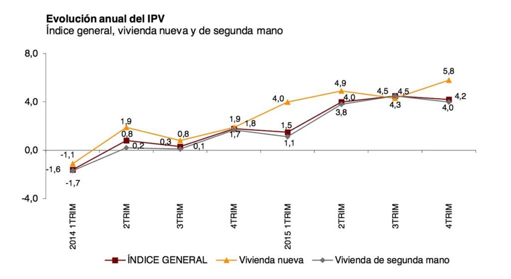EvolucionAnualPrecioVivienda
