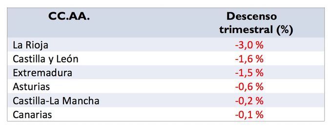 El precio del alquiler registra la mayor subida de los últimos 9 años - Fotocasa Life Descenso_alquiler_CCAA_fotocasa