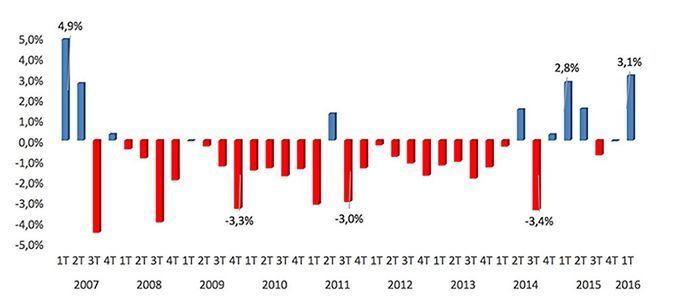 El precio del alquiler registra la mayor subida de los últimos 9 años - Fotocasa Life Evolucion_trimestral_alquiler_fotocasa